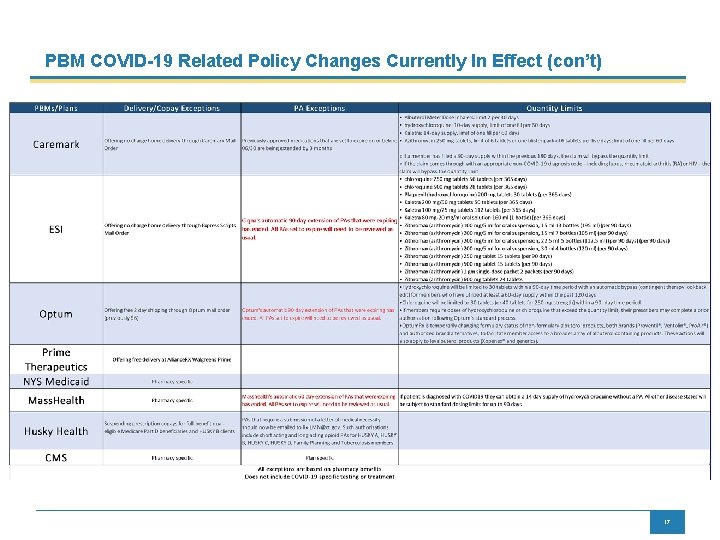 PBM COVID-19 Related Policy Changes Currently In Effect (con’t) 17 