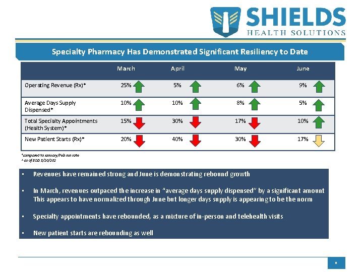 Specialty Pharmacy Has Demonstrated Significant Resiliency to Date March April May June Operating Revenue