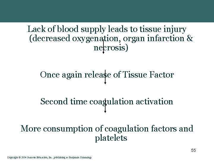 Lack of blood supply leads to tissue injury (decreased oxygenation, organ infarction & necrosis)