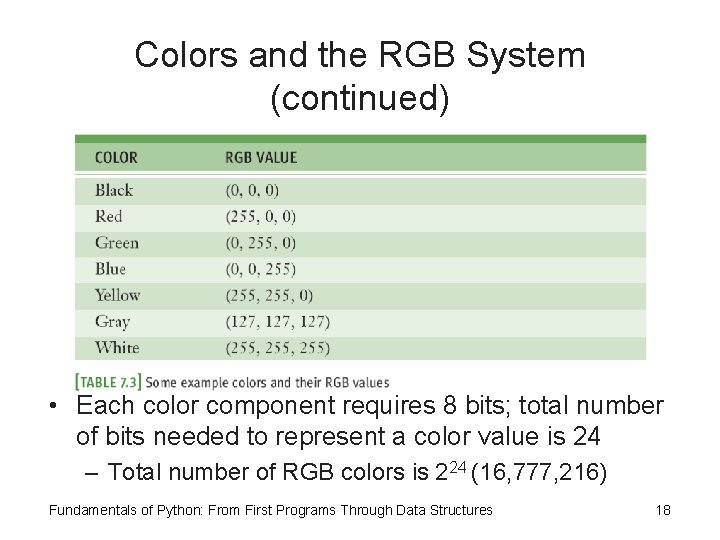 Colors and the RGB System (continued) • Each color component requires 8 bits; total