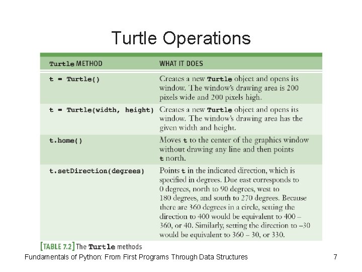 Turtle Operations Fundamentals of Python: From First Programs Through Data Structures 7 