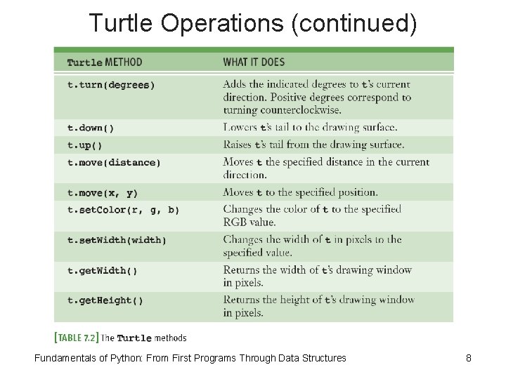 Turtle Operations (continued) Fundamentals of Python: From First Programs Through Data Structures 8 