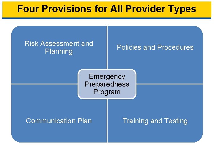 Four Provisions for All Provider Types Risk Assessment and Planning Policies and Procedures Emergency