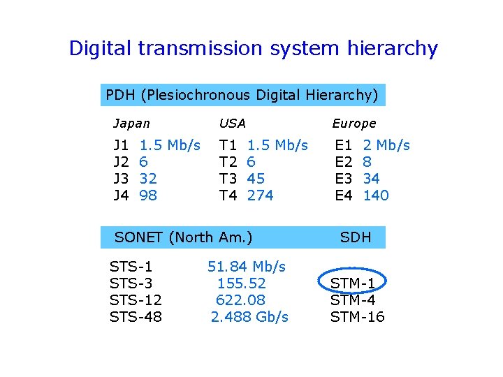 Digital transmission system hierarchy PDH (Plesiochronous Digital Hierarchy) Japan USA J 1 J 2