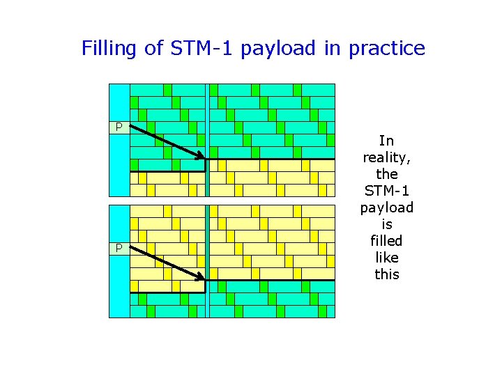 Filling of STM-1 payload in practice P P In reality, the STM-1 payload is