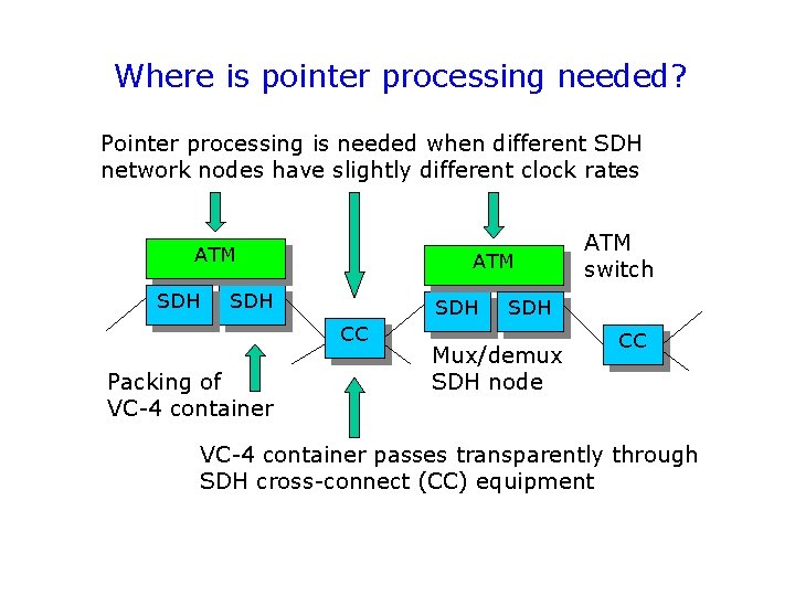 Where is pointer processing needed? Pointer processing is needed when different SDH network nodes