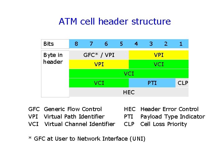 ATM cell header structure Bits Byte in header 8 7 6 5 4 3