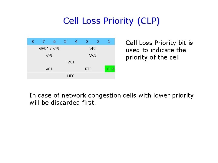 Cell Loss Priority (CLP) 8 7 6 5 4 3 2 GFC* / VPI