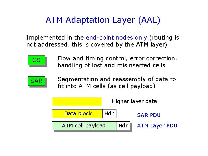 ATM Adaptation Layer (AAL) Implemented in the end-point nodes only (routing is not addressed,
