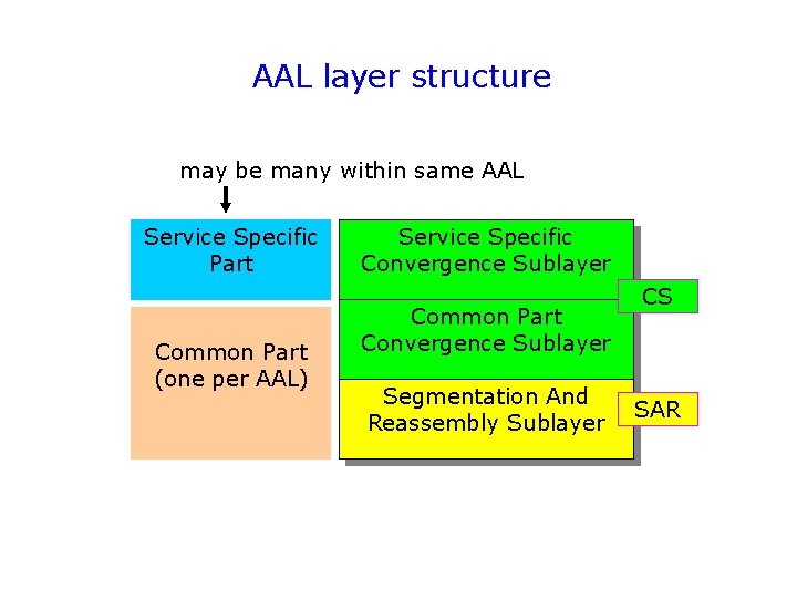 AAL layer structure may be many within same AAL Service Specific Part Common Part