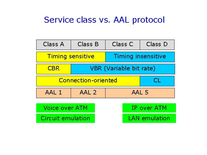 Service class vs. AAL protocol Class A Class B Timing sensitive CBR Class C