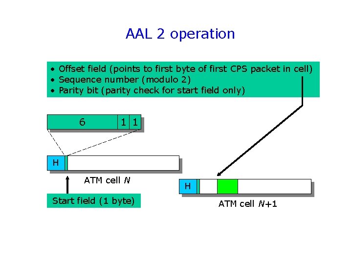 AAL 2 operation • Offset field (points to first byte of first CPS packet