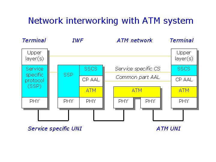 Network interworking with ATM system Terminal IWF ATM network Terminal Upper layer(s) Service specific