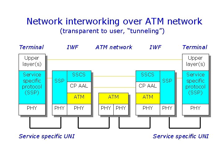 Network interworking over ATM network (transparent to user, “tunneling”) Terminal IWF ATM network IWF
