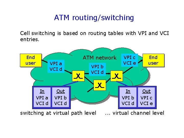 ATM routing/switching Cell switching is based on routing tables with VPI and VCI entries.