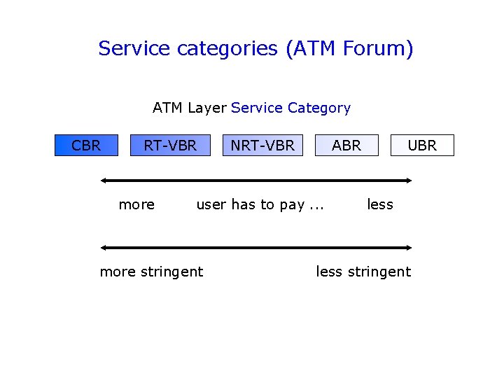 Service categories (ATM Forum) ATM Layer Service Category CBR RT-VBR more NRT-VBR ABR user