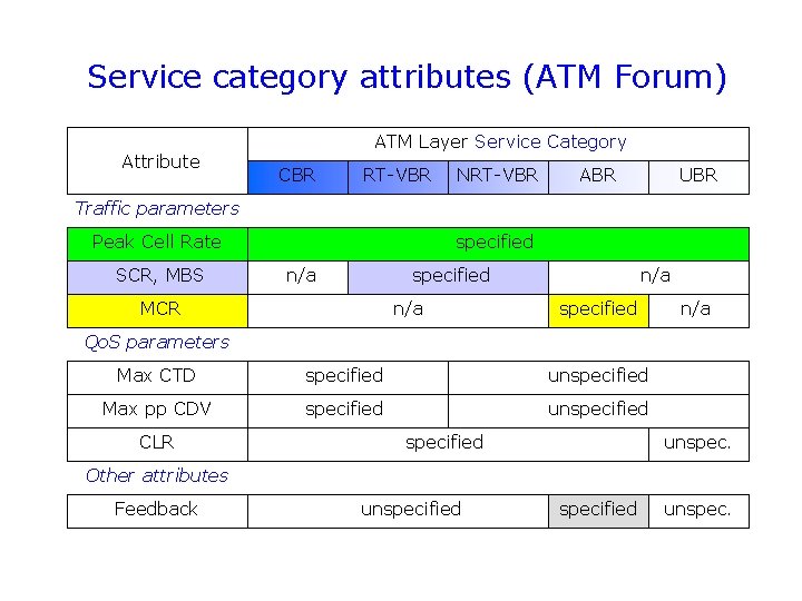 Service category attributes (ATM Forum) Attribute ATM Layer Service Category CBR RT-VBR NRT-VBR ABR