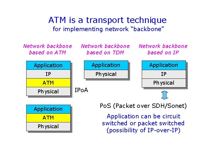ATM is a transport technique for implementing network “backbone” Network backbone based on ATM