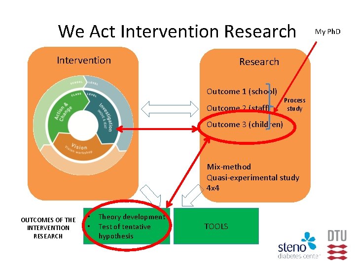 We Act Intervention Research Outcome 1 (school) Outcome 2 (staff) I Process study Outcome