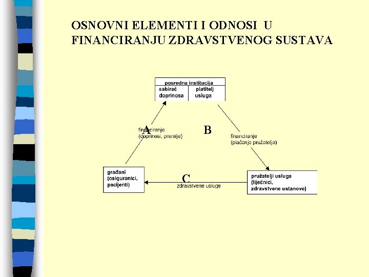 OSNOVNI ELEMENTI I ODNOSI U FINANCIRANJU ZDRAVSTVENOG SUSTAVA A B C 