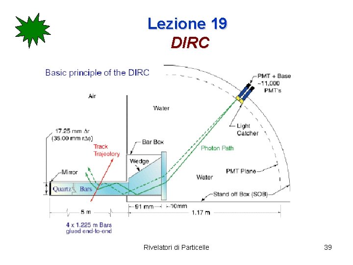 Lezione 19 DIRC Rivelatori di Particelle 39 