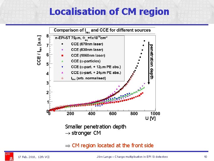 Localisation of CM region penetration depth Smaller penetration depth stronger CM region located at