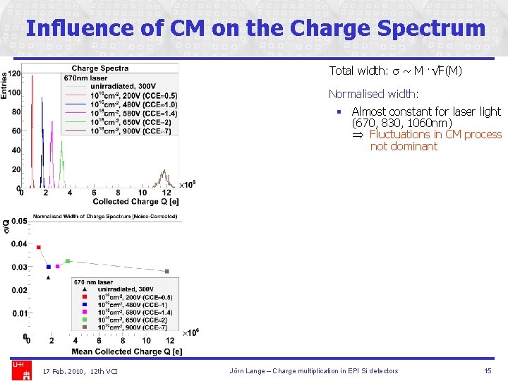 Influence of CM on the Charge Spectrum Total width: s ~ M ·√F(M) Normalised