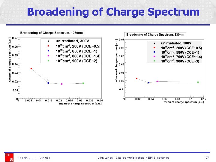 Broadening of Charge Spectrum 17 Feb. 2010, 12 th VCI Jörn Lange – Charge