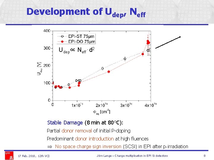 Development of Udep, Neff Udep∝ Neff⋅d 2 Stable Damage (8 min at 80°C): Partial