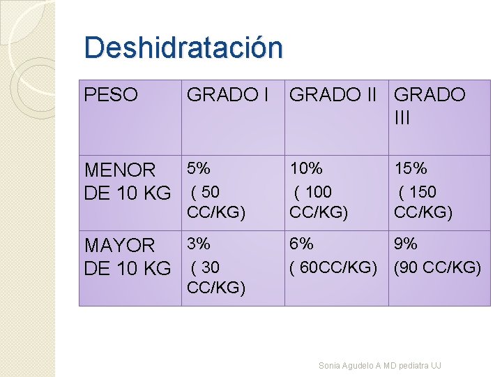 Deshidratación PESO GRADO III MENOR 5% DE 10 KG ( 50 10% ( 100