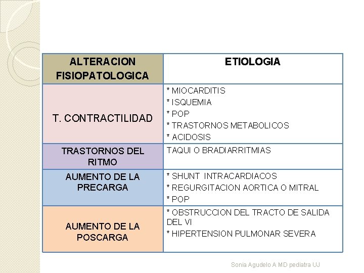 ALTERACION FISIOPATOLOGICA T. CONTRACTILIDAD TRASTORNOS DEL RITMO AUMENTO DE LA PRECARGA AUMENTO DE LA