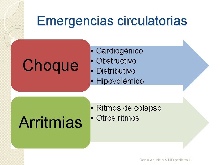 Emergencias circulatorias Choque Arritmias • • Cardiogénico Obstructivo Distributivo Hipovolémico • Ritmos de colapso