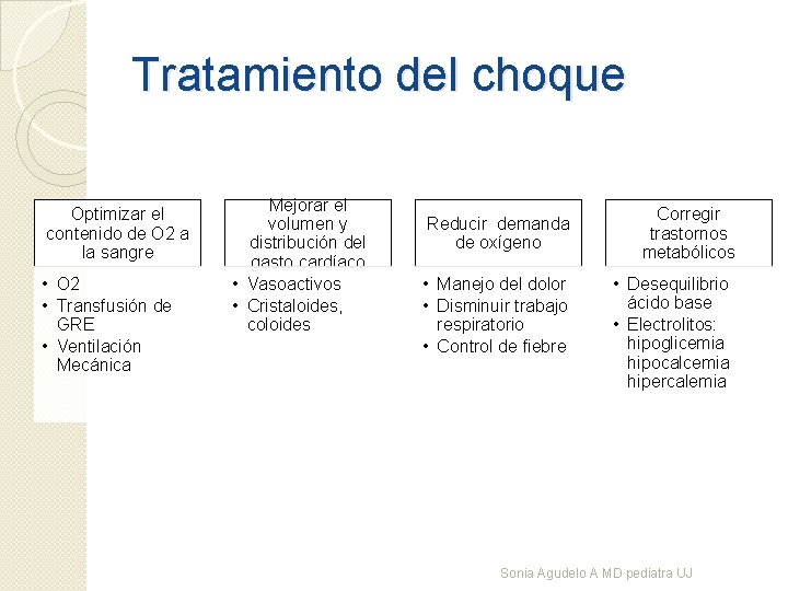 Tratamiento del choque Optimizar el contenido de O 2 a la sangre • O