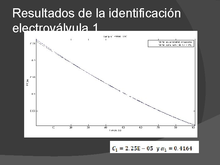 Resultados de la identificación electroválvula 1 