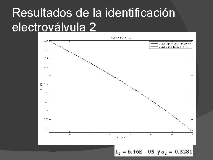 Resultados de la identificación electroválvula 2 