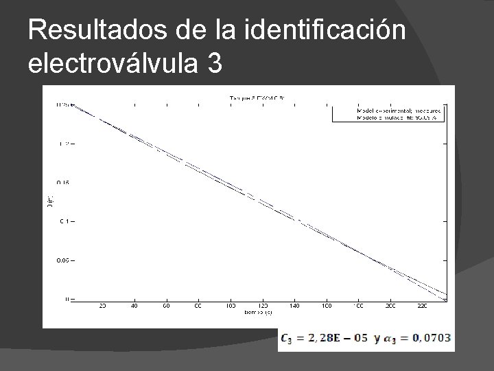 Resultados de la identificación electroválvula 3 