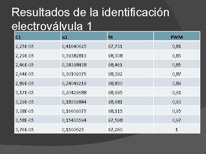 Resultados de la identificación electroválvula 1 C 1 α 1 fit PWM 2, 25