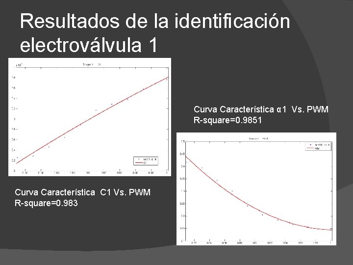 Resultados de la identificación electroválvula 1 Curva Característica α 1 Vs. PWM R-square=0. 9851