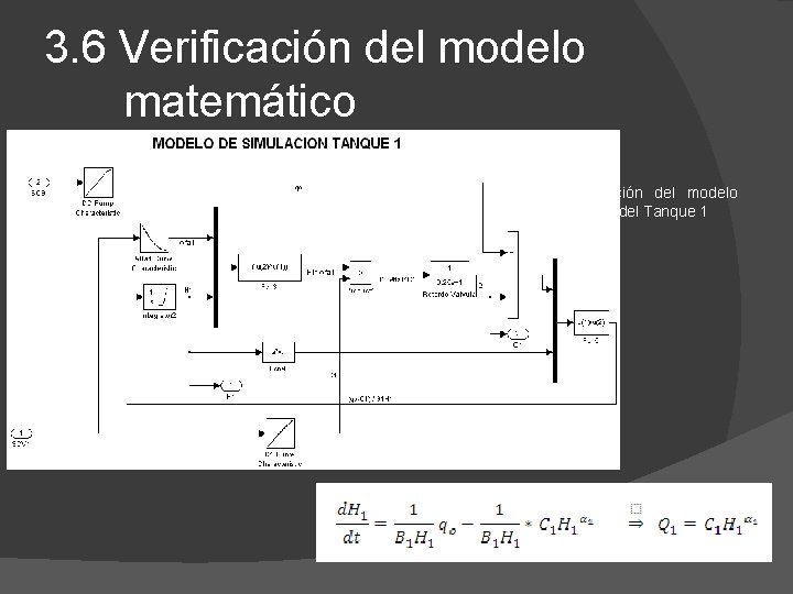 3. 6 Verificación del modelo matemático Representación del modelo matemático del Tanque 1 