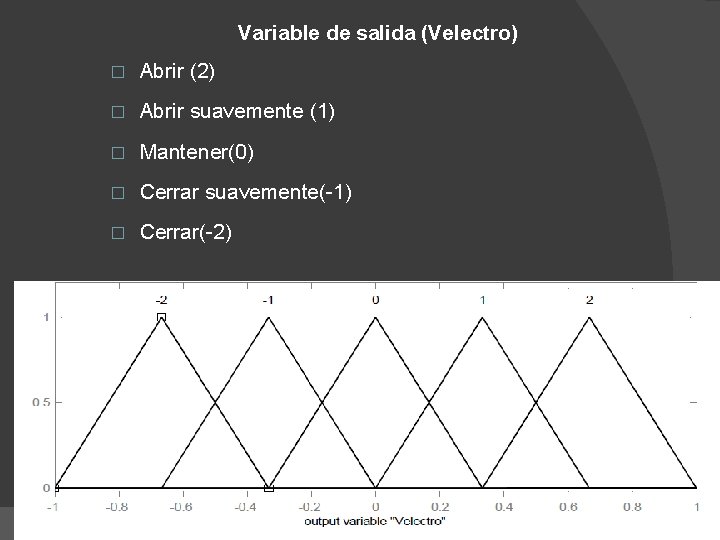 Variable de salida (Velectro) � Abrir (2) � Abrir suavemente (1) � Mantener(0) �