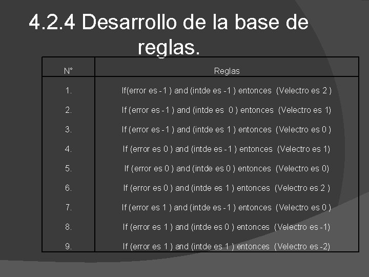 4. 2. 4 Desarrollo de la base de reglas. N° Reglas 1. If(error es