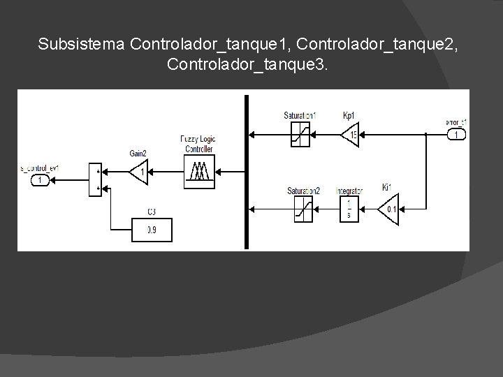 Subsistema Controlador_tanque 1, Controlador_tanque 2, Controlador_tanque 3. 