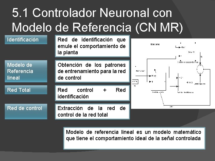 5. 1 Controlador Neuronal con Modelo de Referencia (CN MR) Identificación Red de identificación