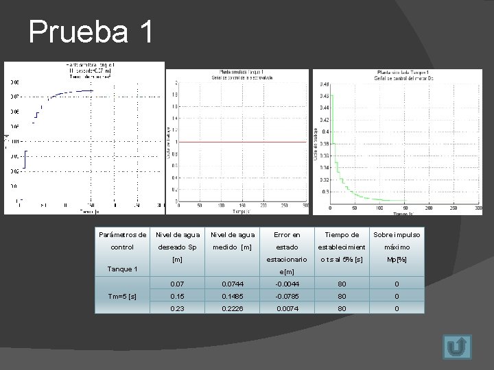 Prueba 1 Parámetros de Nivel de agua Error en Tiempo de Sobre impulso control