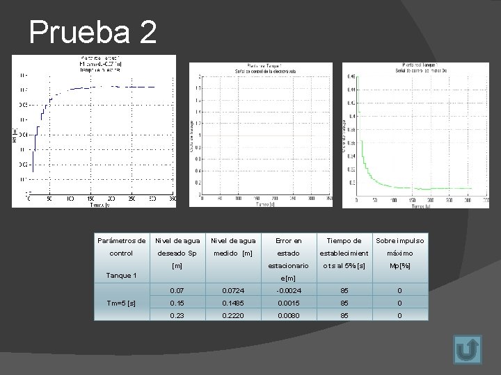 Prueba 2 Parámetros de Nivel de agua Error en Tiempo de Sobre impulso control