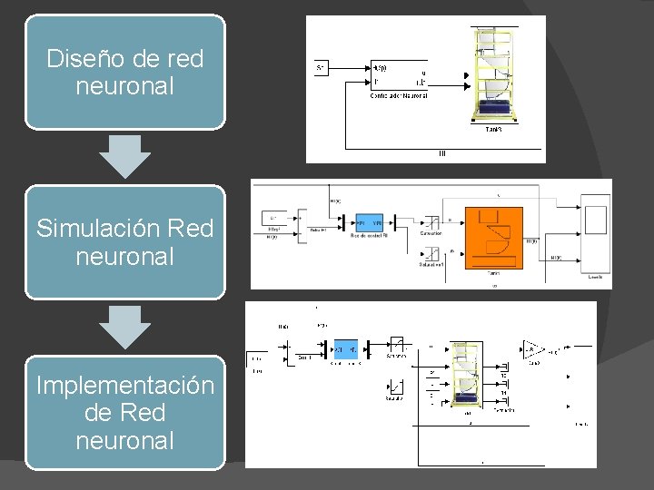 Diseño de red neuronal Simulación Red neuronal Implementación de Red neuronal 