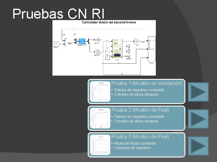 Pruebas CN RI Prueba 1 (Modelo de simulación) • Tiempo de muestreo constante •