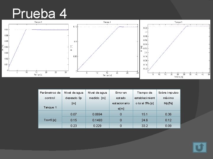 Prueba 4 Parámetros de Nivel de agua Error en Tiempo de Sobre impulso control