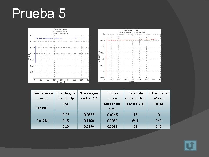 Prueba 5 Parámetros de Nivel de agua Error en Tiempo de Sobre impulso control