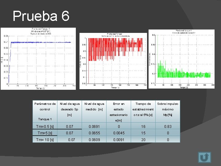 Prueba 6 Parámetros de Nivel de agua Error en Tiempo de Sobre impulso control